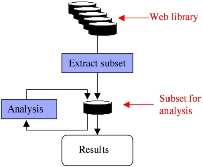 Diagram of how Web subsets are used in research