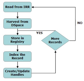 Flow chart showing FeDCOR agent workflow